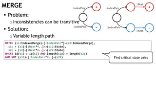 MERGE
MATCH (s1:IndexedMerge)-[:IndexPair*]-(s2:IndexedMerge),
s1p = (s1)-[:Next*0..]->(s12:State),
s2p = (s2)-[:Next*0..]->(s22:State)
WHERE id(s1) > id(s2) AND length(s1p) = length(s2p)
AND NOT (s12)-[:IndexPair*0..]-(s22)
+
-
:indexPair
:indexPair
:indexPair
:indexPair
+
-:Next
:Next
 Problem:
o Inconsistencies can be transitive
 Solution:
o Variable length path
Find critical state pairs
 