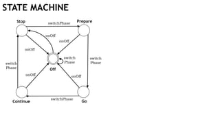 STATE MACHINE
Off
Stop
Continue
Prepare
Go
switchPhase
switchPhase
switch
Phase
onOff
onOff
onOff onOff
onOff
switch
Phase
switch
Phase
 