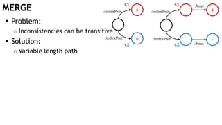 MERGE
 Problem:
o Inconsistencies can be transitive
 Solution:
o Variable length path
+
-
:indexPair
:indexPair
:indexPair
:indexPair
+
-:Next
:Nexts1 s1
s2 s2
 