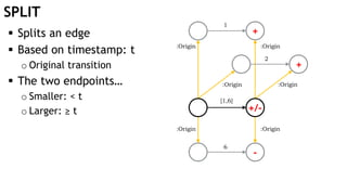 SPLIT
:Origin
:Origin
:Origin
:Origin
[1,6]
1
6
 Splits an edge
 Based on timestamp: t
o Original transition
 The two endpoints…
o Smaller: < t
o Larger: ≥ t
2
:Origin :Origin
+
+
-
+/-
 