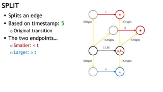 SPLIT
:Origin
:Origin
:Origin
:Origin
[1,6]
1
6
2
:Origin :Origin
 Splits an edge
 Based on timestamp: 5
o Original transition
 The two endpoints…
o Smaller: < t
o Larger: ≥ t
+
+
-
+/-
 