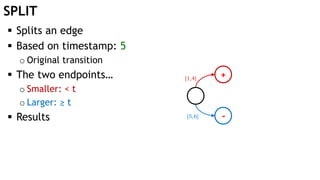 SPLIT
 Splits an edge
 Based on timestamp: 5
o Original transition
 The two endpoints…
o Smaller: < t
o Larger: ≥ t
 Results
[1,4]
[5,6]
+
-
 