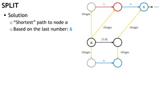  Solution
o “Shortest” path to node a
o Based on the last number: 6
SPLIT
:Origin
:Origin :Origin
[1,6]
1
6
b
6
:Origin :Origin
…
a
 