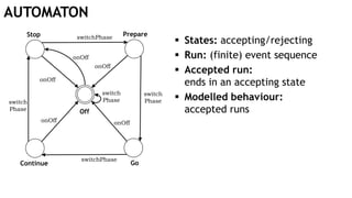 AUTOMATON
 States: accepting/rejecting
 Run: (finite) event sequence
 Accepted run:
ends in an accepting state
 Modelled behaviour:
accepted runsOff
Stop
Continue
Prepare
Go
switchPhase
switchPhase
switch
Phase
onOff
onOff
onOff onOff
onOff
switch
Phase
switch
Phase
 