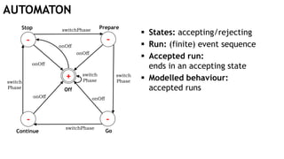 AUTOMATON
 States: accepting/rejecting
 Run: (finite) event sequence
 Accepted run:
ends in an accepting state
 Modelled behaviour:
accepted runsOff
Stop
Continue
Prepare
Go
switchPhase
switchPhase
switch
Phase
onOff
onOff
onOff onOff
onOff
switch
Phase
+
- -
- -
switch
Phase
 