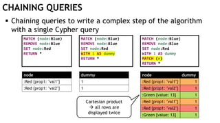 CHAINING QUERIES
 Chaining queries to write a complex step of the algorithm
with a single Cypher query
MATCH (node:Blue)
REMOVE node:Blue
SET node:Red
RETURN *
node
:Red {prop1: "val1"}
:Red {prop1: "val2"}
MATCH (node:Blue)
REMOVE node:Blue
SET node:Red
WITH 1 AS dummy
RETURN *
dummy
1
1
MATCH (node:Blue)
REMOVE node:Blue
SET node:Red
WITH 1 AS dummy
MATCH (n)
RETURN *
node dummy
:Red {prop1: "val1"} 1
:Red {prop1: "val2"} 1
:Green {value: 13} 1
:Red {prop1: "val1"} 1
:Red {prop1: "val2"} 1
:Green {value: 13} 1
Cartesian product
 all rows are
displayed twice
 
