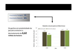 Rebanho x Pastagens – Após 2000 (MP 2.166)  




  Crescimento Pastagem    9% 

  Crescimento Rebanho    38% 




Os ganhos em produRvidade da 
pecuária evitaram o 
desmatamento de 6,62 
milhões de hectares  
 