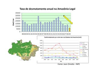 Taxa de desmatamento anual na Amazônia Legal 




                              Fonte: Jean Omeco ‐ INPE 
 