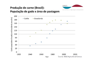 Produção de carne (Brasil): 
População de gado x área de pastagem 
 