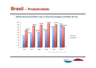 Brasil – Produtividade
  EfeDvo Bovino (milhões cab.) e Área de pastagem (milhões de ha) 




                                   Fonte: Embrapa‐Palestra Elísio ConRni 
 