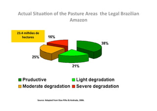 Actual SituaDon of the Pasture Areas  the Legal Brazilian 
                        Amazon 

23.4 milhões de 
   hectares 




              Source: Adapted from Dias‐Filho & Andrade, 2006. 
 