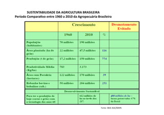 SUSTENTABILIDADE DA AGRICULTURA BRASILEIRA 
Período ComparaDvo entre 1960 a 2010 da Agropecuária Brasileira 




                                                        Fonte: IBGE‐AGE/MAPA 
 
