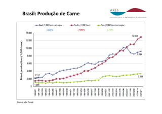 Brasil: Produção de Carne 
 