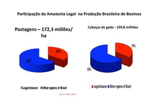 ParDcipação da Amazonia Legal  na Produção Brasileira de Bovinos  

                                             Cabeças de gado ‐ 199,8 milhões 
Pastagens – 172,3 millões/
            ha  




                      Source: IBGE, 2009. 
 