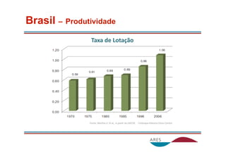 Brasil – Produtividade
                 Taxa de Lotação 




                 Fonte: Martha Jr. Et al,. A parRr do DIEESE   ‐ Embrapa‐Palestra Elísio ConRni 
 