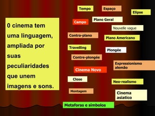 Campo Contra-plano Plano Geral Plano Americano Plongée Contre-plongée Travelling Close Tempo Espaço Montagem Elipse Expressionismo alemão Neo-realismo Nouvelle vague Cinema Novo Cinema asiatico 0 cinema tem uma linguagem, ampliada por suas peculiaridades que unem imagens e sons.  Metaforas e símbolos 
