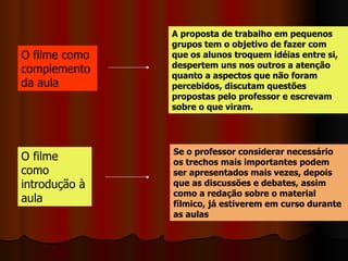 O filme como complemento da aula O filme como introdução à aula Se o professor considerar necessário os trechos mais importantes podem ser apresentados mais vezes, depois que as discussões e debates, assim como a redação sobre o material fílmico, já estiverem em curso durante as aulas A proposta de trabalho em pequenos grupos tem o objetivo de fazer com que os alunos troquem idéias entre si, despertem uns nos outros a atenção quanto a aspectos que não foram percebidos, discutam questões propostas pelo professor e escrevam sobre o que viram.  
