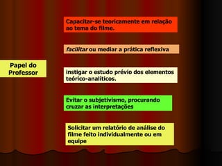 Papel do Professor facilitar  ou mediar a prática reflexiva  instigar o estudo prévio dos elementos teórico-analíticos.  Evitar o subjetivismo, procurando cruzar as interpretações Capacitar-se teoricamente em relação ao tema do filme. Solicitar um relatório de análise do filme feito individualmente ou em equipe 