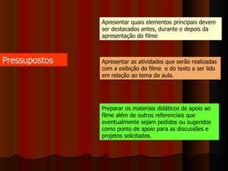 Pressupostos Apresentar quais elementos principais devem ser destacados antes, durante e depois da apresentação do filme Apresentar as atividades que serão realizadas com a exibição do filme  e do texto a ser lido em relação ao tema da aula. Preparar os materiais didáticos de apoio ao filme além de outros referenciais que eventualmente sejam pedidos ou sugeridos como ponto de apoio para as discussões e projetos solicitados.  