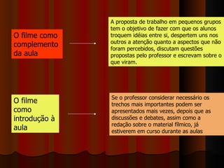 O filme como complemento da aula O filme como introdução à aula Se o professor considerar necessário os trechos mais importantes podem ser apresentados mais vezes, depois que as discussões e debates, assim como a redação sobre o material fílmico, já estiverem em curso durante as aulas A proposta de trabalho em pequenos grupos tem o objetivo de fazer com que os alunos troquem idéias entre si, despertem uns nos outros a atenção quanto a aspectos que não foram percebidos, discutam questões propostas pelo professor e escrevam sobre o que viram.  