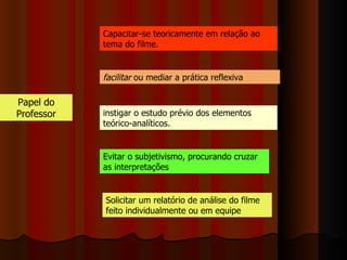 Papel do Professor facilitar  ou mediar a prática reflexiva  instigar o estudo prévio dos elementos teórico-analíticos.  Evitar o subjetivismo, procurando cruzar as interpretações Capacitar-se teoricamente em relação ao tema do filme. Solicitar um relatório de análise do filme feito individualmente ou em equipe 