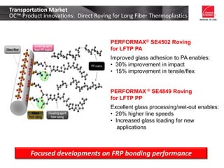Focused developments on FRP bonding performance
PERFORMAX® SE4502 Roving
for LFTP PA
Improved glass adhesion to PA enables:
• 30% improvement in impact
• 15% improvement in tensile/flex
PERFORMAX ® SE4849 Roving
for LFTP PP
Excellent glass processing/wet-out enables:
• 20% higher line speeds
• Increased glass loading for new
applications
Transportation Market
OC™ Product innovations: Direct Roving for Long Fiber Thermoplastics
 