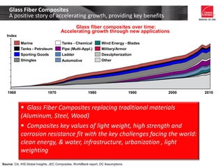 Glass fiber composites over time:
Accelerating growth through new applications
Source: Citi, IHS Global Insights, JEC Composites, WorldBank report, OC Assumptions.
Index
Automotive
201020001990198019701960
Marine
Ladder
Pipe (Multi-Appl.)
Tanks - Chemical
Shingles
Sporting Goods
Tanks - Petroleum Military/Armor
Desulpherization
Other
Wind Energy - Blades
Glass Fiber Composites
A positive story of accelerating growth, providing key benefits
 Glass Fiber Composites replacing traditional materials
(Aluminum, Steel, Wood)
 Composites key values of light weight, high strength and
corrosion resistance fit with the key challenges facing the world:
clean energy, & water, infrastructure, urbanization , light
weighting
 