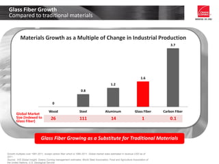 0
0.8
1.2
1.6
3.7
Wood Steel Aluminum Glass Fiber Carbon Fiber
Materials Growth as a Multiple of Change in Industrial Production
Global Market
Size (Indexed to
Glass Fiber)
Growth multiples over 1981-2011, except carbon fiber which is 1990-2011. Global market sizes estimated in revenue USD as of
2011
Source: IHS Global Insight, Owens Corning management estimates, World Steel Association, Food and Agriculture Association of
the United Nations, U.S. Geological Service
Glass Fiber Growth
Compared to traditional materials
Glass Fiber Growing as a Substitute for Traditional Materials
26 111 14 1 0.1
 