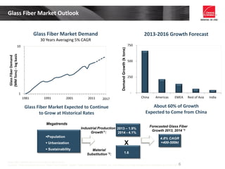 1
10
1981 1991 2001 2011
GlassFiberDemand
(MMTons)-logbasisGlass Fiber Market Outlook
6
Glass Fiber Market Demand
30 Years Averaging 5% CAGR
2013-2016 Growth Forecast
2017
Glass Fiber Market Expected to Continue
to Grow at Historical Rates
About 60% of Growth
Expected to Come from China
Glass fiber market demand excludes E-glass yarns
Sources: Fiber economic bureau, Glass Fiber Europe, Global Trade information Services, inc. and Owens Corning management estimates as of Apr 2013
-
250
500
750
China Americas EMEA Rest of Asia India
DemandGrowth(ktons)Megatrends
Forecasted Glass Fiber
Growth 2013, 2014 *3
Industrial Production
Growth*1:
Population
 Urbanization
 Sustainability
4.8% CAGR
+400-500kt
2013 – 1.9%
2014 - 4.1%
X
Material
Substitution *2: 1.6
 