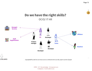 STKI IT Knowledge Integrators
Company Confidential
STKI IT Knowledge Integrators
Company Confidential
STKI.INFO
15
Copyright@STKI_2022 Do not remove source or attribution from any slide, graph or portion of graph
Product
manager
UX Developer
Tester
Do we have the right skills?
OCIO/ IT HR
Developer
Developer
Managed
Services
Offshore
Neashore
Staff
Augmentation
Page 15
 