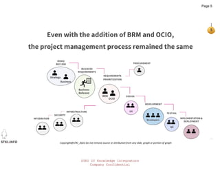 STKI IT Knowledge Integrators
Company Confidential
STKI IT Knowledge Integrators
Company Confidential
STKI.INFO
5
Copyright@STKI_2022 Do not remove source or attribution from any slide, graph or portion of graph
Even with the addition of BRM and OCIO,
the project management process remained the same
Business
Strategy
ANALYSIS
BUSINESS
REQUIREMENTS
Business
Referent
BRM
OCIO
REQUIREMENTS
SPECIFICATION
UX
DEVELOPMENT
IMPLEMENTATION &
DEPLOYMENT
DESIGN
Developers
TESTING
QA
INFRASTRUCTURE
SECURITY
INTEGRATION
PROCUREMENT
IDEAS/
BIZ CASE
PRIORITIZATION
Page 5
 