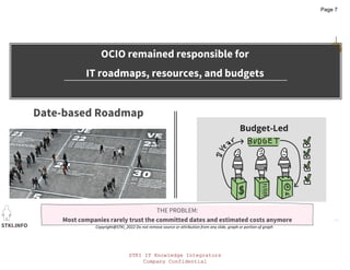 STKI IT Knowledge Integrators
Company Confidential
STKI IT Knowledge Integrators
Company Confidential
STKI.INFO
7
Copyright@STKI_2022 Do not remove source or attribution from any slide, graph or portion of graph
OCIO remained responsible for
IT roadmaps, resources, and budgets
Date-based Roadmap
THE PROBLEM:
Most companies rarely trust the committed dates and estimated costs anymore
Page 7
 
