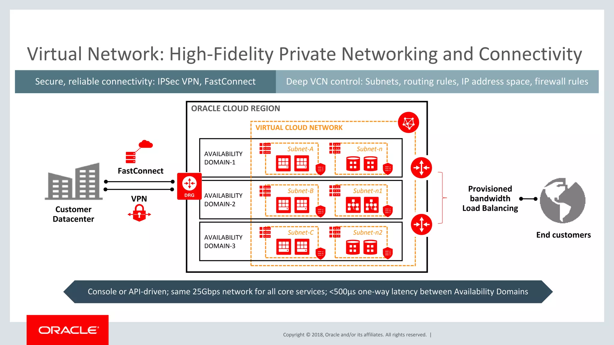 Copyright © 2018, Oracle and/or its affiliates. All rights reserved. |
Virtual Network: High-Fidelity Private Networking and Connectivity
Console or API-driven; same 25Gbps network for all core services; <500µs one-way latency between Availability Domains
ORACLE CLOUD REGION
Customer
Datacenter
Provisioned
bandwidth
Load Balancing
Deep VCN control: Subnets, routing rules, IP address space, firewall rulesSecure, reliable connectivity: IPSec VPN, FastConnect
FastConnect
VPN
End customers
AVAILABILITY
DOMAIN-1
VIRTUAL CLOUD NETWORK
Subnet-A Subnet-n
AVAILABILITY
DOMAIN-2
Subnet-B Subnet-n1
AVAILABILITY
DOMAIN-3
Subnet-C Subnet-n2
 