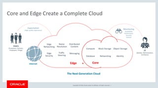 Copyright © 2018, Oracle and/or its affiliates. All rights reserved. |
Core and Edge Create a Complete Cloud
Users
[Customers, Partners,
Employees, Things] IT
[DevOps, Administrators,
Architects]
Expectation
[High quality experience]
Identity
Compute Block Storage
Database Networking
Object Storage
Edge
Messaging
Name
Resolution
Distributed
Content
Traffic
Steering
The Next Generation Cloud
Internet
Monitoring
Availability
Performance
Security
Control
Edge
Networking
Edge
Security
Core+
 