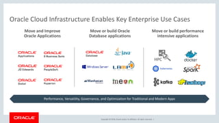 Copyright © 2018, Oracle and/or its affiliates. All rights reserved. |
Move or build Oracle
Database applications
Move and Improve
Oracle Applications
Move or build performance
intensive applications
Oracle Cloud Infrastructure Enables Key Enterprise Use Cases
HPC
Performance, Versatility, Governance, and Optimization for Traditional and Modern Apps
 