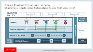 Copyright © 2018, Oracle and/or its affiliates. All rights reserved. |
High performance compute, storage, database, edge on the same flexible virtual network
Oracle Cloud Infrastructure Overview
ORACLE
REGION
SERVICES
CONNECTIVITY
STORAGECOMPUTE DATABASE NETWORK
PHYSICAL NETWORK
VIRTUAL NETWORK
DATACENTERS /
AVAILABILITY DOMAINS
GOVERNANCE
(IAM / APIs)
Department A Department B Department C
ORACLE
REGION n
YOUR
DATACENTER
INTERNET
AD
1
EDGE
AD
2
AD
3
 