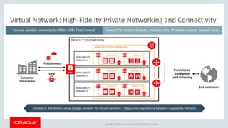 Copyright © 2018, Oracle and/or its affiliates. All rights reserved. |
Virtual Network: High-Fidelity Private Networking and Connectivity
Console or API-driven; same 25Gbps network for all core services; <500µs one-way latency between Availability Domains
ORACLE CLOUD REGION
Customer
Datacenter
Provisioned
bandwidth
Load Balancing
Deep VCN control: Subnets, routing rules, IP address space, firewall rulesSecure, reliable connectivity: IPSec VPN, FastConnect
FastConnect
VPN
End customers
AVAILABILITY
DOMAIN-1
VIRTUAL CLOUD NETWORK
Subnet-A Subnet-n
AVAILABILITY
DOMAIN-2
Subnet-B Subnet-n1
AVAILABILITY
DOMAIN-3
Subnet-C Subnet-n2
 