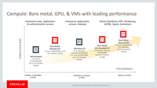 Copyright © 2018, Oracle and/or its affiliates. All rights reserved. |
Compute: Bare metal, GPU, & VMs with leading performance
VM Standard
1-24 cores,
15-320 GB RAM,
Up to 512 TB block
storage
Bare Metal
Standard X7
52 cores, 768 GB RAM, up to
512 TB block storage
Bare Metal
GPU Standard X7
2 P100 GPUs, 28 cores,
192 GB RAM,
up to 512 TB block
storage
Bare Metal
Dense IO X7
52 cores, 768 GB RAM,
51.2 TB NVMe,
up to 512 TB block
storage
VM Dense IO
8, 16, 24 cores,
120, 240, 320 GB RAM,
6.4, 12.8, 25.6TB NVMe,
Up to 512 TB block
storage
PERFORMANCE
COMPUTER&RAM
10,000’s to 100,000’s
of IOPS
100,000’s to millions
of IOPS
Millions of IOPS
Enterprise web, application
& authentication servers
Enterprise application
servers, Hadoop
Oracle Database, HPC, Rendering,
AI/ML, Spark, Containers
 
