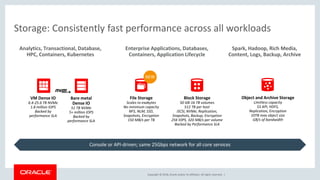 Copyright © 2018, Oracle and/or its affiliates. All rights reserved. |
Storage: Consistently fast performance across all workloads
VM Dense IO
6.4-25.6 TB NVMe
1.8 million IOPS
Backed by
performance SLA
Spark, Hadoop, Rich Media,
Content, Logs, Backup, Archive
Enterprise Applications, Databases,
Containers, Application Lifecycle
Analytics, Transactional, Database,
HPC, Containers, Kubernetes
Bare metal
Dense IO
51 TB NVMe
5+ million IOPS
Backed by
performance SLA
Block Storage
50 GB-16 TB volumes
512 TB per host
iSCSI, NVMe, Replication,
Snapshots, Backup, Encryption
25K IOPS, 320 MB/s per volume
Backed by Performance SLA
Object and Archive Storage
Limitless capacity
S3 API, HDFS,
Replication, Encryption
10TB max object size
GB/s of bandwidth
File Storage
Scales to exabytes
No minimum capacity
NFS, NLM, SSD,
Snapshots, Encryption
150 MB/s per TB
Console or API-driven; same 25Gbps network for all core services
NEW
 