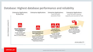 Copyright © 2018, Oracle and/or its affiliates. All rights reserved. |
Database: Highest database performance and reliabilityDBSTORAGECAPACITY
AVAILABILITY
Enterprise Applications:
Local HA with massive
capacity and seconds of SLA
Enterprise Applications:
Local HA with
seconds of SLA
Enterprise Applications
Oracle Exadata
22-336 OCPUs
68-275 TB usable SSD
BYOL or License Included
Extreme Performance
Edition
Oracle RAC on
Virtual Machines
4-32 OCPUs
Up to 40 TB usable
remote storage
BYOL or License Included
Extreme Performance
Edition
Oracle Database on
Virtual Machines
1-24 OCPUs
256 GB - 40 TB usable
remote storage
BYOL or License Included
Enterprise Applications
& Dev/Test
Oracle Database on
Bare Metal Servers
2-52 OCPUs
Up to 16 TB usable local
NVMe mirrored storage
Standard, Enterprise,
High Performance, Extreme
Performance Editions
 