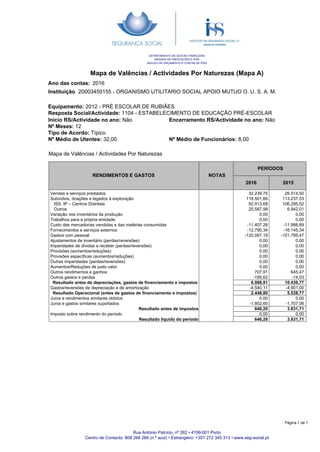 Mapa de Valências / Actividades Por Naturezas (Mapa A)
Ano das contas:
20003459155 - ORGANISMO UTILITARIO SOCIAL APOIO MUTUO O. U. S. A. M.
2016
Instituição
DEPARTAMENTO DE GESTÃO FINANCEIRA
UNIDADE DE PRESTAÇÕES E IPSS
NÚCLEO DE ORÇAMENTO E CONTAS DE IPSS
Equipamento: 2012 - PRÉ ESCOLAR DE RUBIÃES
Resposta Social/Actividade: 1104 - ESTABELECIMENTO DE EDUCAÇÃO PRÉ-ESCOLAR
Encerramento RS/Actividade no ano: Não
Nº Médio de Funcionários: 8,00
Inicio RS/Actividade no ano: Não
Nº Meses: 12
Tipo de Acordo: Típico
Nº Médio de Utentes: 32,00
RENDIMENTOS E GASTOS NOTAS
PERÍODOS
2016 2015
Mapa de Valências / Actividades Por Naturezas
32.239,75
118.501,66
92.913,68
25.587,98
0,00
0,00
-11.407,26
-12.790,34
-120.067,19
0,00
0,00
0,00
0,00
0,00
0,00
707,91
-195,62
6.988,91
-4.540,11
2.448,80
0,00
-1.802,60
646,20
0,00
646,20
Vendas e serviços prestados
Subsídios, doações e legados à exploração
ISS, IP – Centros Distritais
Outros
Variação nos inventários da produção
Trabalhos para a própria entidade
Custo das mercadorias vendidas e das matérias consumidas
Fornecimentos e serviços externos
Gastos com pessoal
Ajustamentos de inventário (perdas/reversões)
Imparidades de dívidas a receber (perdas/reversões)
Provisões (aumentos/reduções)
Provisões específicas (aumentos/reduções)
Outras imparidades (perdas/reversões)
Aumentos/Reduções de justo valor
Outros rendimentos e ganhos
Outros gastos e perdas
Resultado antes de depreciações, gastos de financiamento e impostos
Gastos/reversões de depreciação e de amortização
Resultado Operacional (antes de gastos de financiamento e impostos)
Juros e rendimentos similares obtidos
Juros e gastos similares suportados
Resultado antes de impostos
Imposto sobre rendimento do período
Resultado liquido do período
26.514,50
113.237,53
106.295,52
6.942,01
0,00
0,00
-11.998,89
-16.145,34
-101.799,47
0,00
0,00
0,00
0,00
0,00
0,00
645,47
-14,03
10.439,77
-4.901,00
5.538,77
0,00
-1.707,06
3.831,71
0,00
3.831,71
Rua António Patrício, nº 262 • 4199-001 Porto
Centro de Contacto: 808 266 266 (n.º azul) • Estrangeiro: +351 272 345 313 • www.seg-social.pt
Página 1 de 1
 