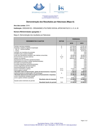 Demonstração dos Resultados por Naturezas (Mapa A)
Ano das contas: 2016
Instituição: 20003459155 - ORGANISMO UTILITARIO SOCIAL APOIO MUTUO O. U. S. A. M.
DEPARTAMENTO DE GESTÃO FINANCEIRA
UNIDADE DE PRESTAÇÕES E IPSS
NÚCLEO DE ORÇAMENTO E CONTAS DE IPSS
Número RS/Actividades agregadas: 9
RENDIMENTOS E GASTOS NOTAS
PERÍODOS
2016 2015
Mapa A. Demonstração dos resultados por Naturezas
141.030,64
591.139,22
423.799,76
167.339,46
0,00
0,00
-45.256,88
-93.341,38
-608.644,69
0,00
0,00
0,00
0,00
0,00
0,00
17.510,11
-872,76
1.564,26
-34.950,80
-33.386,54
0,00
-8.042,38
-41.428,92
0,00
-41.428,92
8
9
7
13.10
11
13.11
13.12
5
13.13
13.5
Vendas e serviços prestados
Subsídios, doações e legados à exploração
ISS, IP – Centros Distritais
Outros
Variação nos inventários da produção
Trabalhos para a própria entidade
Custo das mercadorias vendidas e das matérias consumidas
Fornecimentos e serviços externos
Gastos com pessoal
Ajustamentos de inventário (perdas/reversões)
Imparidades de dívidas a receber (perdas/reversões)
Provisões (aumentos/reduções)
Provisões específicas (aumentos/reduções)
Outras imparidades (perdas/reversões)
Aumentos/Reduções de justo valor
Outros rendimentos e ganhos
Outros gastos e perdas
Resultado antes de depreciações, gastos de financiamento e impostos
Gastos/reversões de depreciação e de amortização
Resultado Operacional (antes de gastos de financiamento e impostos)
Juros e rendimentos similares obtidos
Juros e gastos similares suportados
Resultado antes de impostos
Imposto sobre rendimento do período
Resultado liquido do período
112.351,25
509.042,60
478.070,51
30.972,09
0,00
0,00
-49.300,00
-84.978,02
-505.431,47
0,00
0,00
0,00
0,00
0,00
0,00
9.908,64
-62,59
-8.469,59
-37.582,83
-46.052,42
0,00
-7.616,11
-53.668,53
0,00
-53.668,53
Rua António Patrício, nº 262 • 4199-001 Porto
Centro de Contacto: 808 266 266 (n.º azul) • Estrangeiro: +351 272 345 313 • www.seg-social.pt
Página 1 de 1
 