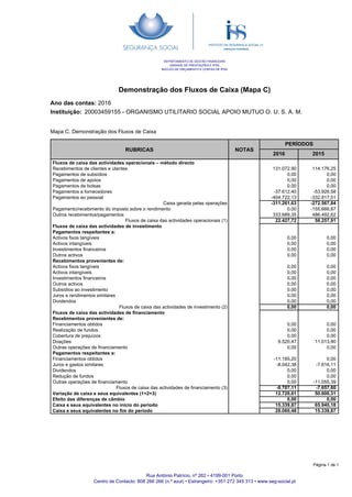 Demonstração dos Fluxos de Caixa (Mapa C)
Ano das contas: 2016
Instituição: 20003459155 - ORGANISMO UTILITARIO SOCIAL APOIO MUTUO O. U. S. A. M.
DEPARTAMENTO DE GESTÃO FINANCEIRA
UNIDADE DE PRESTAÇÕES E IPSS
NÚCLEO DE ORÇAMENTO E CONTAS DE IPSS
RUBRICAS NOTAS
PERÍODOS
2016 2015
Mapa C. Demonstração dos Fluxos de Caixa
Fluxos de caixa das actividades operacionais – método directo
Recebimentos de clientes e utentes
Pagamentos de subsídios
Pagamentos de apoios
Pagamentos de bolsas
Pagamentos a fornecedores
Pagamentos ao pessoal
Caixa gerada pelas operações
Pagamento/recebimento do imposto sobre o rendimento
Outros recebimentos/pagamentos
Fluxos de caixa das actividades operacionais (1)
Fluxos de caixa das actividades de investimento
Pagamentos respeitantes a:
Activos fixos tangíveis
Activos intangíveis
Investimentos financeiros
Outros activos
Recebimentos provenientes de:
Activos fixos tangíveis
Activos intangíveis
Investimentos financeiros
Outros activos
Subsídios ao investimento
Juros e rendimentos similares
Dividendos
Fluxos de caixa das actividades de investimento (2)
Fluxos de caixa das actividades de financiamento
Recebimentos provenientes de:
Financiamentos obtidos
Realização de fundos
Cobertura de prejuízos
Doações
Outras operações de financiamento
Pagamentos respeitantes a:
Financiamentos obtidos
Juros e gastos similares
Dividendos
Redução de fundos
Outras operações de financiamento
Fluxos de caixa das actividades de financiamento (3)
Variação de caixa e seus equivalentes (1+2+3)
Efeito das diferenças de câmbio
Caixa e seus equivalentes no início do período
Caixa e seus equivalentes no fim do período
131.072,90
0,00
0,00
0,00
-37.612,40
-404.722,13
-311.261,63
0,00
333.689,35
22.427,72
0,00
0,00
0,00
0,00
0,00
0,00
0,00
0,00
0,00
0,00
0,00
0,00
0,00
0,00
0,00
9.520,47
0,00
-11.185,20
-8.042,38
0,00
0,00
0,00
-9.707,11
12.720,61
0,00
15.339,87
28.060,48
114.176,25
0,00
0,00
0,00
-53.926,58
-332.817,51
-272.567,84
-155.666,87
486.492,62
58.257,91
0,00
0,00
0,00
0,00
0,00
0,00
0,00
0,00
0,00
0,00
0,00
0,00
0,00
0,00
0,00
11.013,90
0,00
0,00
-7.616,11
0,00
0,00
-11.055,39
-7.657,60
50.600,31
0,00
65.940,18
15.339,87
Rua António Patrício, nº 262 • 4199-001 Porto
Centro de Contacto: 808 266 266 (n.º azul) • Estrangeiro: +351 272 345 313 • www.seg-social.pt
Página 1 de 1
 