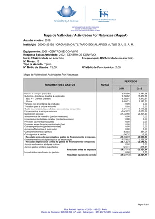 Mapa de Valências / Actividades Por Naturezas (Mapa A)
Ano das contas:
20003459155 - ORGANISMO UTILITARIO SOCIAL APOIO MUTUO O. U. S. A. M.
2016
Instituição
DEPARTAMENTO DE GESTÃO FINANCEIRA
UNIDADE DE PRESTAÇÕES E IPSS
NÚCLEO DE ORÇAMENTO E CONTAS DE IPSS
Equipamento: 2001 - CENTRO DE CONVIVIO
Resposta Social/Actividade: 2102 - CENTRO DE CONVÍVIO
Encerramento RS/Actividade no ano: Não
Nº Médio de Funcionários: 2,00
Inicio RS/Actividade no ano: Não
Nº Meses: 12
Tipo de Acordo: Típico
Nº Médio de Utentes: 15,00
RENDIMENTOS E GASTOS NOTAS
PERÍODOS
2016 2015
Mapa de Valências / Actividades Por Naturezas
3.693,00
9.458,62
6.358,91
3.099,71
0,00
0,00
-1.771,43
-6.043,72
-27.332,90
0,00
0,00
0,00
0,00
0,00
0,00
363,03
-100,32
-21.733,72
-1.979,02
-23.712,74
0,00
-924,41
-24.637,15
0,00
-24.637,15
Vendas e serviços prestados
Subsídios, doações e legados à exploração
ISS, IP – Centros Distritais
Outros
Variação nos inventários da produção
Trabalhos para a própria entidade
Custo das mercadorias vendidas e das matérias consumidas
Fornecimentos e serviços externos
Gastos com pessoal
Ajustamentos de inventário (perdas/reversões)
Imparidades de dívidas a receber (perdas/reversões)
Provisões (aumentos/reduções)
Provisões específicas (aumentos/reduções)
Outras imparidades (perdas/reversões)
Aumentos/Reduções de justo valor
Outros rendimentos e ganhos
Outros gastos e perdas
Resultado antes de depreciações, gastos de financiamento e impostos
Gastos/reversões de depreciação e de amortização
Resultado Operacional (antes de gastos de financiamento e impostos)
Juros e rendimentos similares obtidos
Juros e gastos similares suportados
Resultado antes de impostos
Imposto sobre rendimento do período
Resultado liquido do período
2.887,25
11.370,58
7.810,57
3.560,01
0,00
0,00
-5.119,22
-7.070,59
-23.301,23
0,00
0,00
0,00
0,00
0,00
0,00
331,01
-7,19
-20.909,39
-2.136,34
-23.045,73
0,00
-875,41
-23.921,14
0,00
-23.921,14
Rua António Patrício, nº 262 • 4199-001 Porto
Centro de Contacto: 808 266 266 (n.º azul) • Estrangeiro: +351 272 345 313 • www.seg-social.pt
Página 1 de 1
 