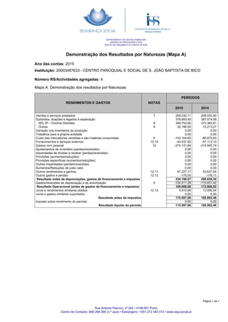 Demonstração dos Resultados por Naturezas (Mapa A)
Ano das contas: 2015
Instituição: 20003487633 - CENTRO PAROQUIAL E SOCIAL DE S. JOÃO BAPTISTA DE BICO
DEPARTAMENTO DE GESTÃO FINANCEIRA
UNIDADE DE PRESTAÇÕES E IPSS
NÚCLEO DE ORÇAMENTO E CONTAS DE IPSS
Número RS/Actividades agregadas: 4
RENDIMENTOS E GASTOS NOTAS
PERÍODOS
2015 2014
Mapa A. Demonstração dos resultados por Naturezas
209.030,11
378.950,40
346.753,90
32.196,50
0,00
0,00
-103.164,85
-43.537,92
-274.131,84
0,00
0,00
0,00
0,00
0,00
0,00
67.227,17
-175,00
234.198,07
-124.511,39
109.686,68
5.910,98
0,00
115.597,66
0,00
115.597,66
7
8
8
6
12.10
10
12.11
12.12
5
12.13
Vendas e serviços prestados
Subsídios, doações e legados à exploração
ISS, IP – Centros Distritais
Outros
Variação nos inventários da produção
Trabalhos para a própria entidade
Custo das mercadorias vendidas e das matérias consumidas
Fornecimentos e serviços externos
Gastos com pessoal
Ajustamentos de inventário (perdas/reversões)
Imparidades de dívidas a receber (perdas/reversões)
Provisões (aumentos/reduções)
Provisões específicas (aumentos/reduções)
Outras imparidades (perdas/reversões)
Aumentos/Reduções de justo valor
Outros rendimentos e ganhos
Outros gastos e perdas
Resultado antes de depreciações, gastos de financiamento e impostos
Gastos/reversões de depreciação e de amortização
Resultado Operacional (antes de gastos de financiamento e impostos)
Juros e rendimentos similares obtidos
Juros e gastos similares suportados
Resultado antes de impostos
Imposto sobre rendimento do período
Resultado liquido do período
206.532,90
387.579,08
372.365,81
15.213,27
0,00
0,00
-86.875,63
-57.112,10
-214.945,74
0,00
0,00
0,00
0,00
0,00
0,00
53.637,94
-178,11
288.638,34
-115.831,42
172.806,92
13.095,54
0,00
185.902,46
0,00
185.902,46
Rua António Patrício, nº 262 • 4199-001 Porto
Centro de Contacto: 808 266 266 (n.º azul) • Estrangeiro: +351 272 345 313 • www.seg-social.pt
Página 1 de 1
 