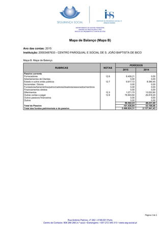 Mapa de Balanço (Mapa B)
Ano das contas: 2015
Instituição: 20003487633 - CENTRO PAROQUIAL E SOCIAL DE S. JOÃO BAPTISTA DE BICO
DEPARTAMENTO DE GESTÃO FINANCEIRA
UNIDADE DE PRESTAÇÕES E IPSS
NÚCLEO DE ORÇAMENTO E CONTAS DE IPSS
RUBRICAS NOTAS
PERÍODOS
2015 2014
Mapa B. Mapa de Balanço
Passivo corrente
Fornecedores
Adiantamentos de Clientes
Estado e outros entes públicos
Accionistas / Sócios
Fundadores/beneméritos/patrocinadores/doadores/associados/membros
Financiamentos obtidos
Diferimentos
Outras contas a pagar
Outros passivos financeiros
Outros
Total do Passivo
Total dos fundos patrimoniais e do passivo
12.6
12.7
12.3
12.8
8.409,21
0,00
9.917,72
0,00
0,00
0,00
1.271,70
76.903,60
0,00
0,00
96.502,23
101.438,84
2.496.824,31
0,00
0,00
8.390,45
0,00
0,00
0,00
13.022,80
26.818,20
0,00
0,00
48.231,45
53.168,06
2.137.941,43
Rua António Patrício, nº 262 • 4199-001 Porto
Centro de Contacto: 808 266 266 (n.º azul) • Estrangeiro: +351 272 345 313 • www.seg-social.pt
Página 2 de 2
 