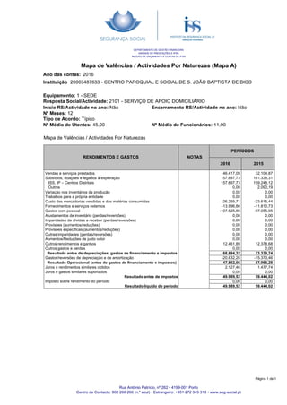 Mapa de Valências / Actividades Por Naturezas (Mapa A)
Ano das contas:
20003487633 - CENTRO PAROQUIAL E SOCIAL DE S. JOÃO BAPTISTA DE BICO
2016
Instituição
DEPARTAMENTO DE GESTÃO FINANCEIRA
UNIDADE DE PRESTAÇÕES E IPSS
NÚCLEO DE ORÇAMENTO E CONTAS DE IPSS
Equipamento: 1 - SEDE
Resposta Social/Actividade: 2101 - SERVIÇO DE APOIO DOMICILIÁRIO
Encerramento RS/Actividade no ano: Não
Nº Médio de Funcionários: 11,00
Inicio RS/Actividade no ano: Não
Nº Meses: 12
Tipo de Acordo: Típico
Nº Médio de Utentes: 45,00
RENDIMENTOS E GASTOS NOTAS
PERÍODOS
2016 2015
Mapa de Valências / Actividades Por Naturezas
46.417,09
157.697,73
157.697,73
0,00
0,00
0,00
-26.259,71
-13.996,80
-107.625,88
0,00
0,00
0,00
0,00
0,00
0,00
12.461,89
0,00
68.694,32
-20.832,26
47.862,06
2.127,46
0,00
49.989,52
0,00
49.989,52
Vendas e serviços prestados
Subsídios, doações e legados à exploração
ISS, IP – Centros Distritais
Outros
Variação nos inventários da produção
Trabalhos para a própria entidade
Custo das mercadorias vendidas e das matérias consumidas
Fornecimentos e serviços externos
Gastos com pessoal
Ajustamentos de inventário (perdas/reversões)
Imparidades de dívidas a receber (perdas/reversões)
Provisões (aumentos/reduções)
Provisões específicas (aumentos/reduções)
Outras imparidades (perdas/reversões)
Aumentos/Reduções de justo valor
Outros rendimentos e ganhos
Outros gastos e perdas
Resultado antes de depreciações, gastos de financiamento e impostos
Gastos/reversões de depreciação e de amortização
Resultado Operacional (antes de gastos de financiamento e impostos)
Juros e rendimentos similares obtidos
Juros e gastos similares suportados
Resultado antes de impostos
Imposto sobre rendimento do período
Resultado liquido do período
32.104,87
161.338,31
159.248,12
2.090,19
0,00
0,00
-23.615,44
-11.810,73
-97.055,95
0,00
0,00
0,00
0,00
0,00
0,00
12.378,68
0,00
73.339,74
-15.373,46
57.966,28
1.477,74
0,00
59.444,02
0,00
59.444,02
Rua António Patrício, nº 262 • 4199-001 Porto
Centro de Contacto: 808 266 266 (n.º azul) • Estrangeiro: +351 272 345 313 • www.seg-social.pt
Página 1 de 1
 