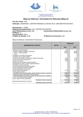 Mapa de Valências / Actividades Por Naturezas (Mapa A)
Ano das contas:
20003487633 - CENTRO PAROQUIAL E SOCIAL DE S. JOÃO BAPTISTA DE BICO
2016
Instituição
DEPARTAMENTO DE GESTÃO FINANCEIRA
UNIDADE DE PRESTAÇÕES E IPSS
NÚCLEO DE ORÇAMENTO E CONTAS DE IPSS
Equipamento: 1 - SEDE
Resposta Social/Actividade: 2102 - CENTRO DE CONVÍVIO
Encerramento RS/Actividade no ano: Não
Nº Médio de Funcionários: 2,00
Inicio RS/Actividade no ano: Não
Nº Meses: 12
Tipo de Acordo: Típico
Nº Médio de Utentes: 45,00
RENDIMENTOS E GASTOS NOTAS
PERÍODOS
2016 2015
Mapa de Valências / Actividades Por Naturezas
529,50
28.485,00
28.485,00
0,00
0,00
0,00
-2.254,07
-2.599,36
-7.223,55
0,00
0,00
0,00
0,00
0,00
0,00
2.125,80
0,00
19.063,32
-3.475,02
15.588,30
425,49
0,00
16.013,79
0,00
16.013,79
Vendas e serviços prestados
Subsídios, doações e legados à exploração
ISS, IP – Centros Distritais
Outros
Variação nos inventários da produção
Trabalhos para a própria entidade
Custo das mercadorias vendidas e das matérias consumidas
Fornecimentos e serviços externos
Gastos com pessoal
Ajustamentos de inventário (perdas/reversões)
Imparidades de dívidas a receber (perdas/reversões)
Provisões (aumentos/reduções)
Provisões específicas (aumentos/reduções)
Outras imparidades (perdas/reversões)
Aumentos/Reduções de justo valor
Outros rendimentos e ganhos
Outros gastos e perdas
Resultado antes de depreciações, gastos de financiamento e impostos
Gastos/reversões de depreciação e de amortização
Resultado Operacional (antes de gastos de financiamento e impostos)
Juros e rendimentos similares obtidos
Juros e gastos similares suportados
Resultado antes de impostos
Imposto sobre rendimento do período
Resultado liquido do período
0,00
28.089,97
28.089,97
0,00
0,00
0,00
-2.143,18
-2.162,15
-3.137,49
0,00
0,00
0,00
0,00
0,00
0,00
2.136,41
0,00
22.783,56
-4.712,42
18.071,14
295,56
0,00
18.366,70
0,00
18.366,70
Rua António Patrício, nº 262 • 4199-001 Porto
Centro de Contacto: 808 266 266 (n.º azul) • Estrangeiro: +351 272 345 313 • www.seg-social.pt
Página 1 de 1
 
