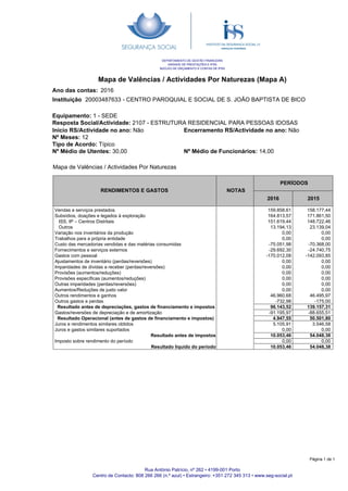 Mapa de Valências / Actividades Por Naturezas (Mapa A)
Ano das contas:
20003487633 - CENTRO PAROQUIAL E SOCIAL DE S. JOÃO BAPTISTA DE BICO
2016
Instituição
DEPARTAMENTO DE GESTÃO FINANCEIRA
UNIDADE DE PRESTAÇÕES E IPSS
NÚCLEO DE ORÇAMENTO E CONTAS DE IPSS
Equipamento: 1 - SEDE
Resposta Social/Actividade: 2107 - ESTRUTURA RESIDENCIAL PARA PESSOAS IDOSAS
Encerramento RS/Actividade no ano: Não
Nº Médio de Funcionários: 14,00
Inicio RS/Actividade no ano: Não
Nº Meses: 12
Tipo de Acordo: Típico
Nº Médio de Utentes: 30,00
RENDIMENTOS E GASTOS NOTAS
PERÍODOS
2016 2015
Mapa de Valências / Actividades Por Naturezas
159.858,61
164.813,57
151.619,44
13.194,13
0,00
0,00
-75.051,98
-29.692,30
-170.012,08
0,00
0,00
0,00
0,00
0,00
0,00
46.960,68
-732,98
96.143,52
-91.195,97
4.947,55
5.105,91
0,00
10.053,46
0,00
10.053,46
Vendas e serviços prestados
Subsídios, doações e legados à exploração
ISS, IP – Centros Distritais
Outros
Variação nos inventários da produção
Trabalhos para a própria entidade
Custo das mercadorias vendidas e das matérias consumidas
Fornecimentos e serviços externos
Gastos com pessoal
Ajustamentos de inventário (perdas/reversões)
Imparidades de dívidas a receber (perdas/reversões)
Provisões (aumentos/reduções)
Provisões específicas (aumentos/reduções)
Outras imparidades (perdas/reversões)
Aumentos/Reduções de justo valor
Outros rendimentos e ganhos
Outros gastos e perdas
Resultado antes de depreciações, gastos de financiamento e impostos
Gastos/reversões de depreciação e de amortização
Resultado Operacional (antes de gastos de financiamento e impostos)
Juros e rendimentos similares obtidos
Juros e gastos similares suportados
Resultado antes de impostos
Imposto sobre rendimento do período
Resultado liquido do período
158.177,44
171.861,50
148.722,46
23.139,04
0,00
0,00
-70.368,00
-24.740,75
-142.093,85
0,00
0,00
0,00
0,00
0,00
0,00
46.495,97
-175,00
139.157,31
-88.655,51
50.501,80
3.546,58
0,00
54.048,38
0,00
54.048,38
Rua António Patrício, nº 262 • 4199-001 Porto
Centro de Contacto: 808 266 266 (n.º azul) • Estrangeiro: +351 272 345 313 • www.seg-social.pt
Página 1 de 1
 