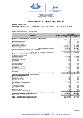 Demonstração dos Fluxos de Caixa (Mapa C)
Ano das contas: 2016
Instituição: 20003487633 - CENTRO PAROQUIAL E SOCIAL DE S. JOÃO BAPTISTA DE BICO
DEPARTAMENTO DE GESTÃO FINANCEIRA
UNIDADE DE PRESTAÇÕES E IPSS
NÚCLEO DE ORÇAMENTO E CONTAS DE IPSS
RUBRICAS NOTAS
PERÍODOS
2016 2015
Mapa C. Demonstração dos Fluxos de Caixa
Fluxos de caixa das actividades operacionais – método directo
Recebimentos de clientes e utentes
Pagamentos de subsídios
Pagamentos de apoios
Pagamentos de bolsas
Pagamentos a fornecedores
Pagamentos ao pessoal
Caixa gerada pelas operações
Pagamento/recebimento do imposto sobre o rendimento
Outros recebimentos/pagamentos
Fluxos de caixa das actividades operacionais (1)
Fluxos de caixa das actividades de investimento
Pagamentos respeitantes a:
Activos fixos tangíveis
Activos intangíveis
Investimentos financeiros
Outros activos
Recebimentos provenientes de:
Activos fixos tangíveis
Activos intangíveis
Investimentos financeiros
Outros activos
Subsídios ao investimento
Juros e rendimentos similares
Dividendos
Fluxos de caixa das actividades de investimento (2)
Fluxos de caixa das actividades de financiamento
Recebimentos provenientes de:
Financiamentos obtidos
Realização de fundos
Cobertura de prejuízos
Doações
Outras operações de financiamento
Pagamentos respeitantes a:
Financiamentos obtidos
Juros e gastos similares
Dividendos
Redução de fundos
Outras operações de financiamento
Fluxos de caixa das actividades de financiamento (3)
Variação de caixa e seus equivalentes (1+2+3)
Efeito das diferenças de câmbio
Caixa e seus equivalentes no início do período
Caixa e seus equivalentes no fim do período
233.068,36
0,00
0,00
0,00
-122.087,72
-196.293,03
-85.312,39
0,00
229.928,88
144.616,49
-14.769,00
0,00
0,00
0,00
0,00
0,00
0,00
2.205,14
0,00
8.509,84
0,00
-4.054,02
0,00
0,00
0,00
13.180,00
0,00
0,00
0,00
0,00
0,00
0,00
13.180,00
153.742,47
0,00
1.337.137,02
1.490.879,49
209.101,61
0,00
0,00
0,00
-98.286,80
-203.234,56
-92.419,75
0,00
367.981,39
275.561,64
-23.356,99
0,00
0,00
0,00
0,00
0,00
0,00
2.796,85
0,00
5.910,97
0,00
-14.649,17
0,00
0,00
0,00
187.328,09
0,00
0,00
0,00
0,00
0,00
0,00
187.328,09
448.240,56
0,00
888.896,46
1.337.137,02
Rua António Patrício, nº 262 • 4199-001 Porto
Centro de Contacto: 808 266 266 (n.º azul) • Estrangeiro: +351 272 345 313 • www.seg-social.pt
Página 1 de 1
 